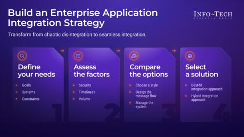Build an Enterprise Application Integration Strategy