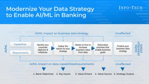 Modernize Your Data Strategy to Enable AI/ML in Banking