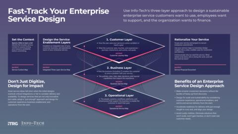 Thought model representing Fast-Track Your Enterprise Service Design