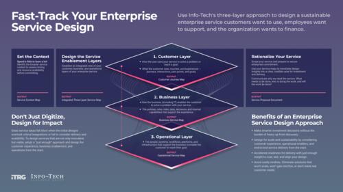 Fast-Track Your Enterprise Service Design