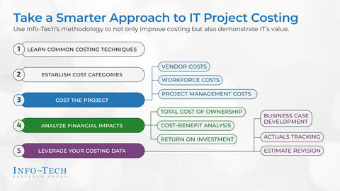 Thought model representing Invest in Realistic and Comprehensive Project Costing