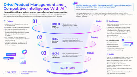 Thought model representing Drive Product & Market Planning With AI