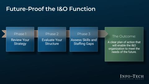 Thought model representing Design the IT Infrastructure & Operations Organization of the Future