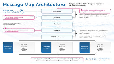 Thought model representing Develop the Right Message to Engage Buyers