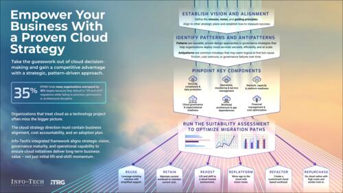 Empower Your Business With a Proven Cloud Strategy