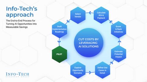 Thought model representing Cut Costs by Leveraging AI Solutions