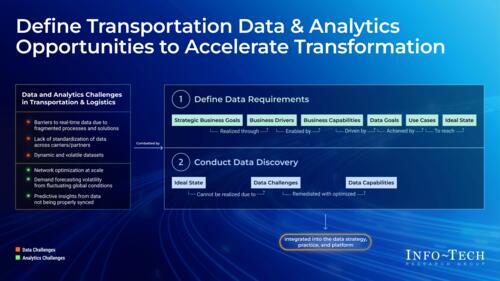 Define Transportation Data & Analytics Opportunities to Accelerate Transformation