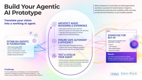 Thought model representing Design Your Agentic AI Prototype
