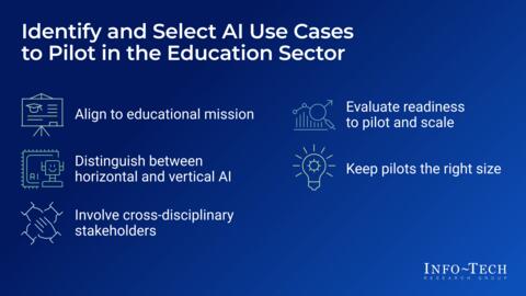 Thought model representing Identify and Select AI Use Cases to Pilot in the Education Sector Storyboard