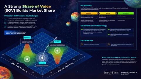 Thought model representing Turn Share of Voice Growth Into a Strategic Weapon