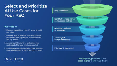 Thought model representing AI Initiatives Prioritization and Roadmap Planning Tool for the Professional Services Sector