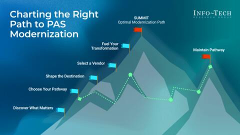 Thought model representing Align Your P&C PAS With the Right Modernization Pathway