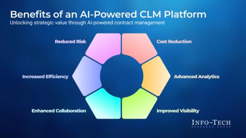 Thought model representing Contract Lifecycle Management Platform Selection Guide