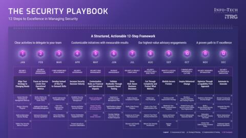 Thought model representing The Security Playbook – Program Overview