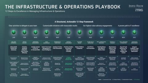 Thought model representing The Infrastructure and Operations Playbook