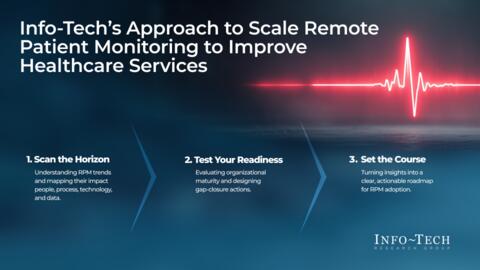 Thought model representing Remote Patient Monitoring Strategic Maturity & Gap Assessment Tool