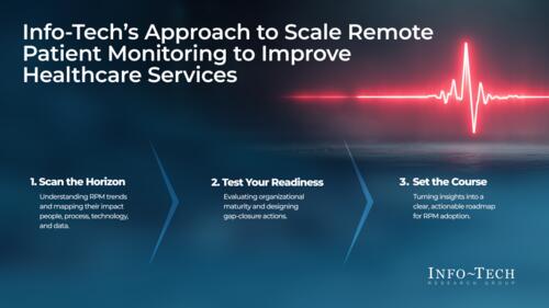 Scale Remote Patient Monitoring to Improve Healthcare Services