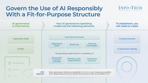 Thought model representing Govern the Use of AI Responsibly With a Fit-for-Purpose Structure – Phases 1-4