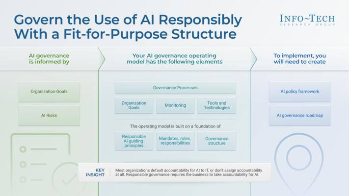 Govern the Use of AI Responsibly With a Fit-for-Purpose Structure visualization
