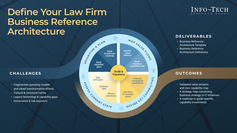 Thought model representing Legal Industry Business Reference Architecture