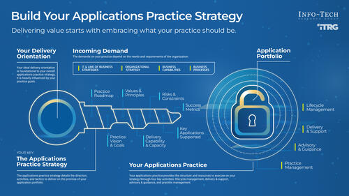 Build Your Applications Practice Strategy