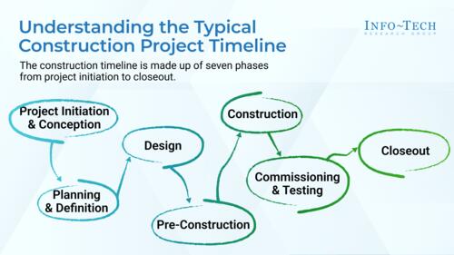 Build a Construction IT Resourcing Plan in Hospitality