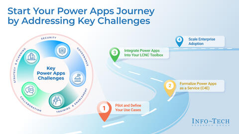 Thought model representing Develop a Plan to Overcome Your Microsoft Power Apps Challenges