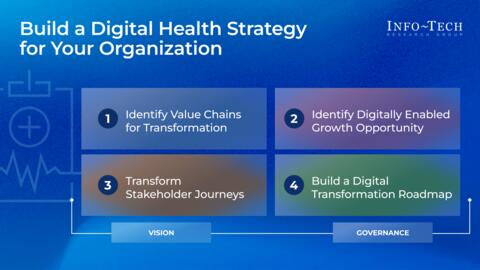 Thought model representing Build a Digital Health Strategy for Your Healthcare Organization