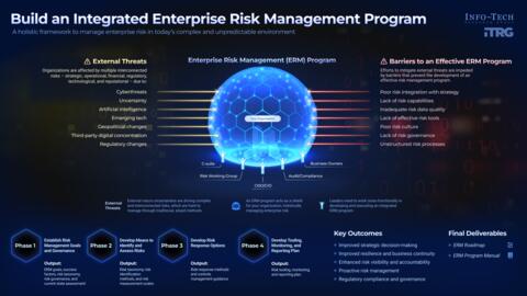 Thought model representing Build an Integrated Enterprise Risk Management Program