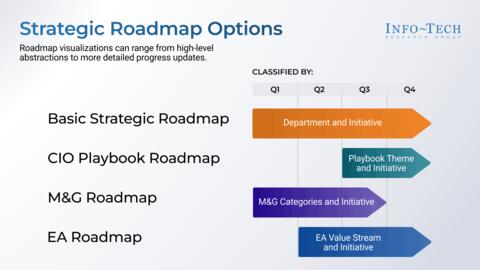 Thought model representing Visualize Your Strategic Roadmap With Power BI