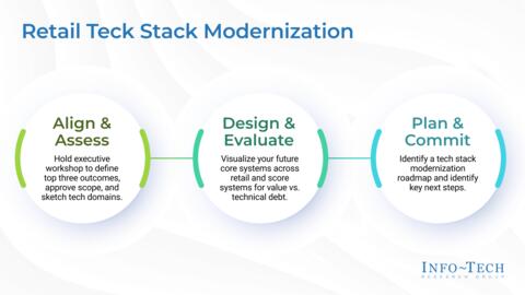 Thought model representing Build a Next-Gen Retail Tech Stack Roadmap