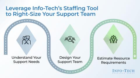Thought model representing Right-Size Your Enterprise Application Support Team