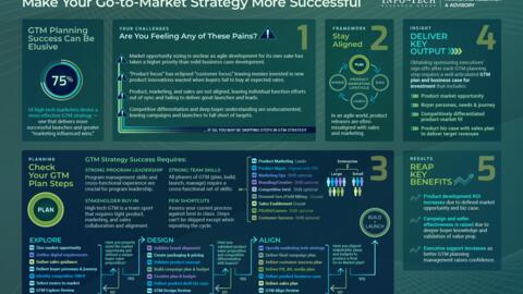 Thought model representing Build a More Effective Go-to-Market Strategy