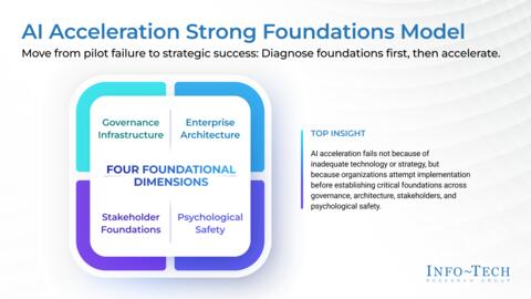 Thought model representing AI Acceleration Strong Foundations Assessment
