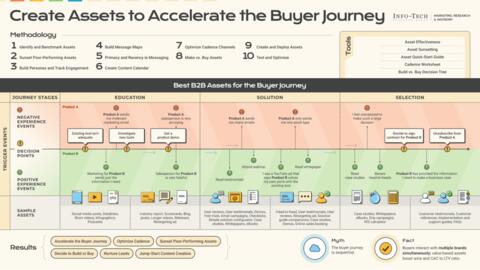 Thought model representing Create Assets to Accelerate the Buyer Journey