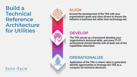 Thought model representing Build a Technical Reference Architecture for Utilities
