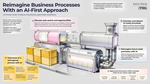 Thought model representing Reimagine Business Processes With an AI-First Approach