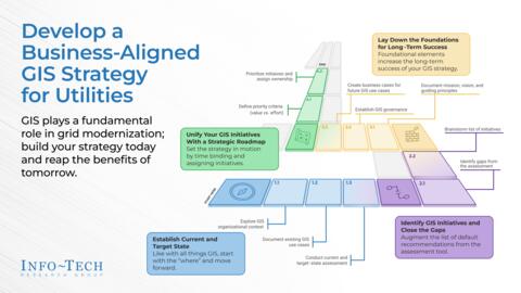 Thought model representing GIS Current and Target State Assessment Tool