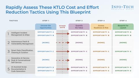 Thought model representing Harness AI to Reduce the Cost and Effort of KTLO in IT Operations