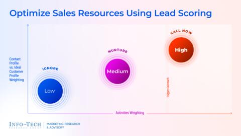Thought model representing Lead Scoring Workbook