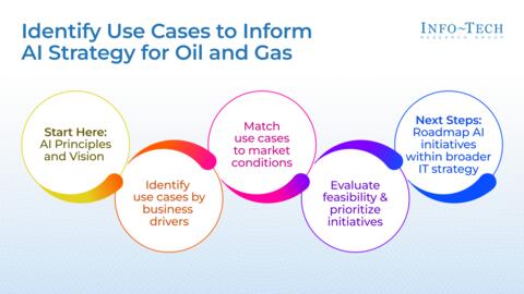 Thought model representing Identify Use Cases to Inform AI Strategy for Oil and Gas – Phases 1-2