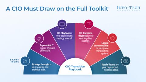 Thought model representing Navigate IT Priorities Through Leadership Shifts