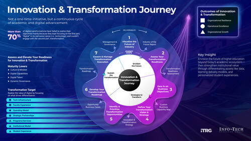 Visualize the Higher Education Industry of the Future