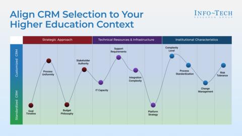 Thought model representing CRM Assessment Tool for Higher Education