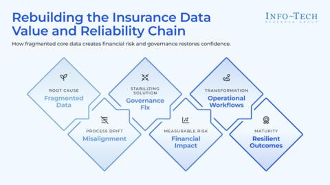 Thought model representing Build a Data Strategy for Property & Casualty Insurance