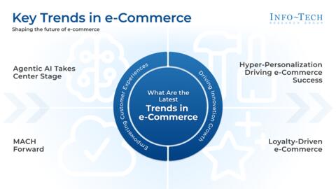 Thought model representing e-Commerce Platform Selection Guide