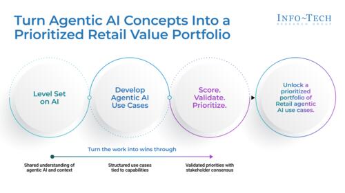 Assess and Prioritize Agentic AI Use Cases in Retail