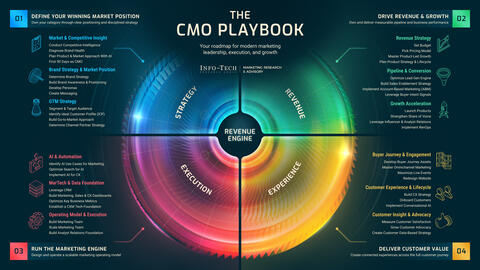 Thought model representing The CMO Playbook