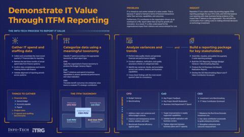 Thought model representing Demonstrate IT Value Through ITFM Reporting