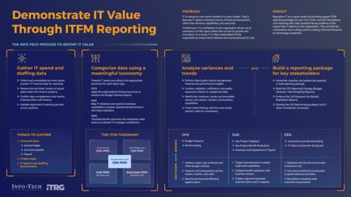 Demonstrate IT Value Through ITFM Reporting
